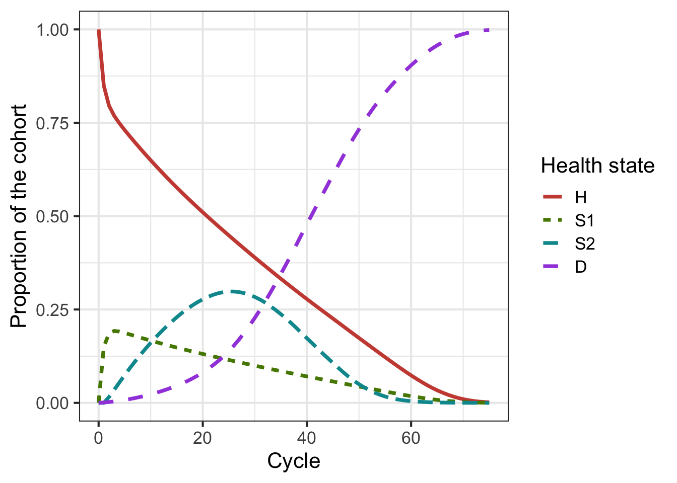 Cohort trace of the Sick-Sicker cohort model