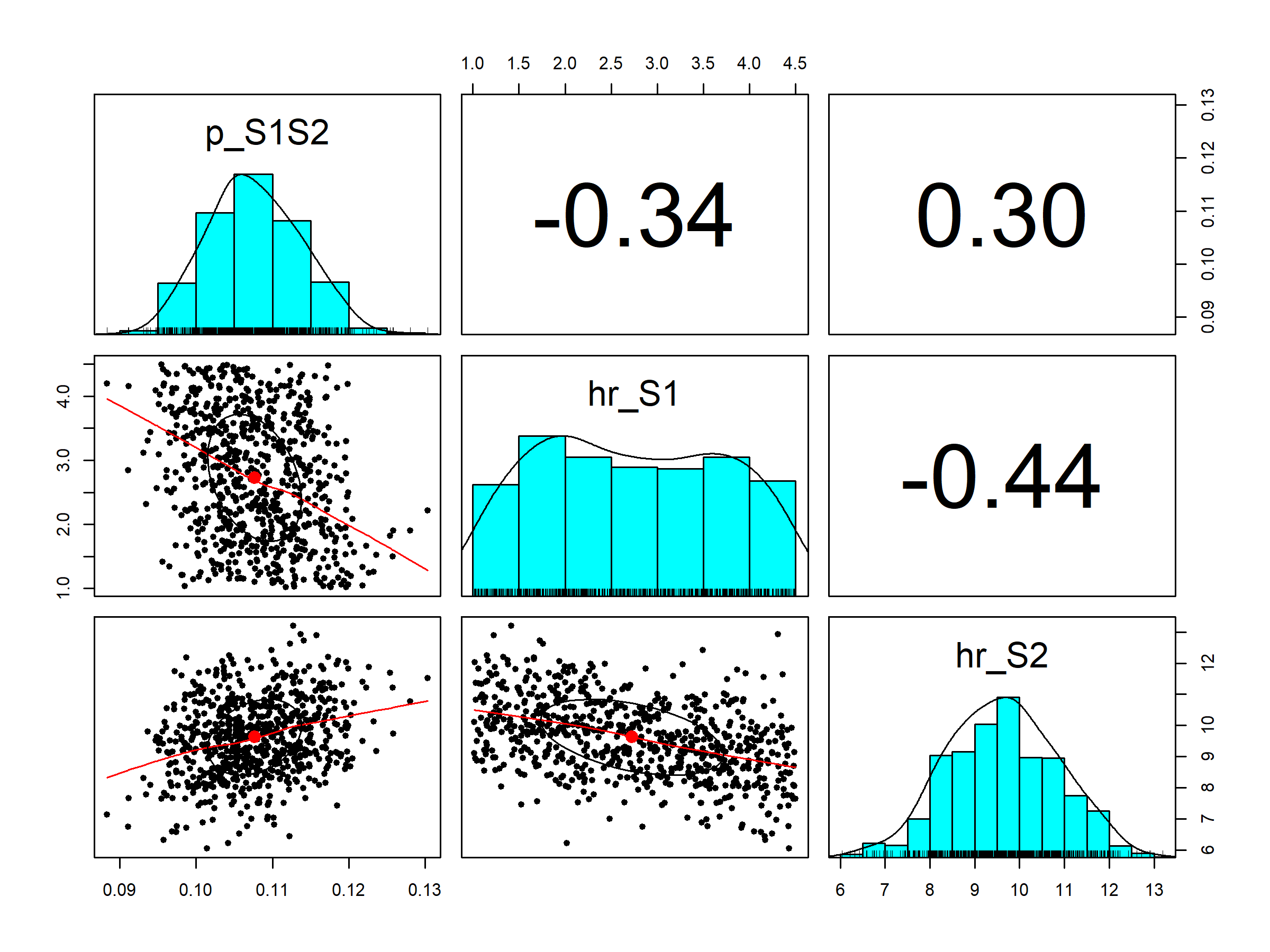 Pairwise posterior distribution of calibrated parameters