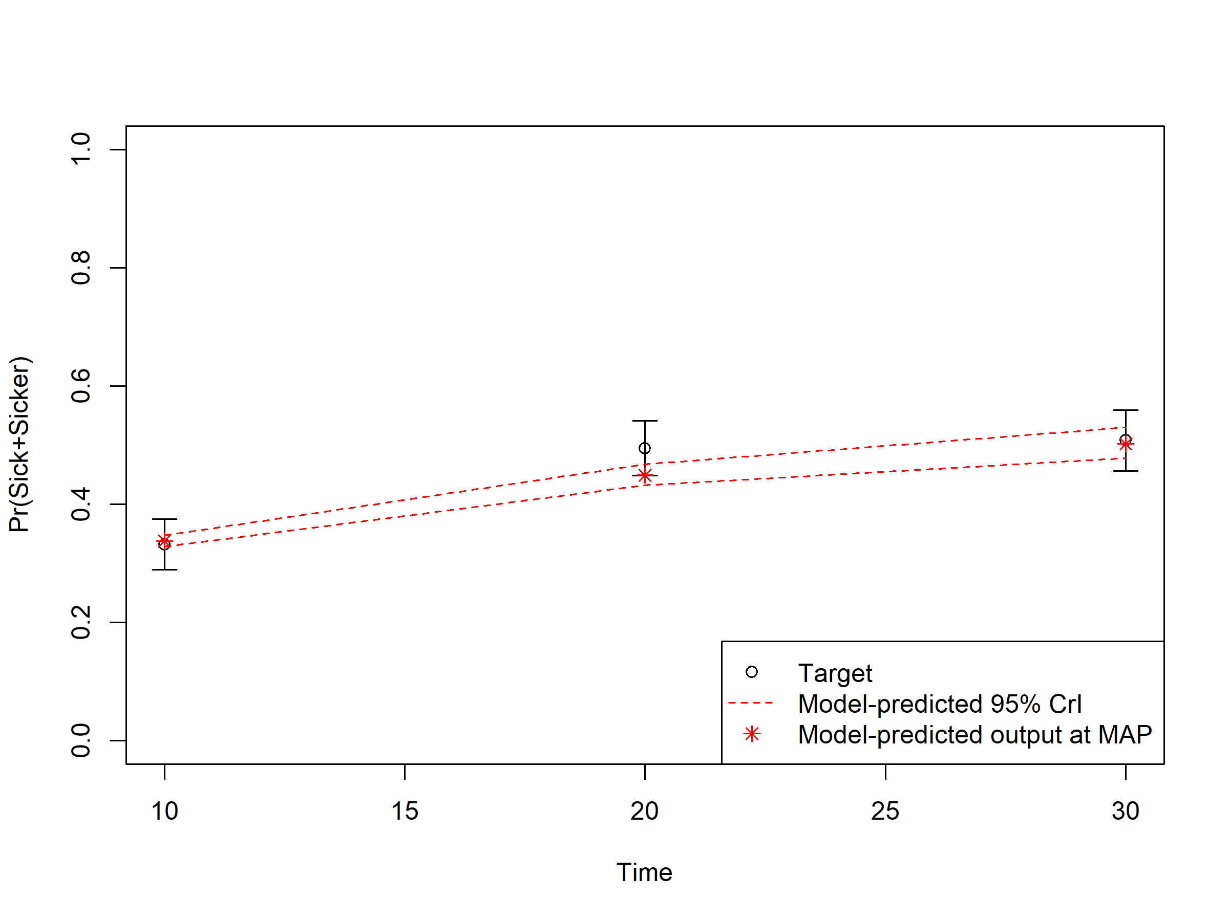 Prevalence data of sick individuals: Model-predicted output vs targets.