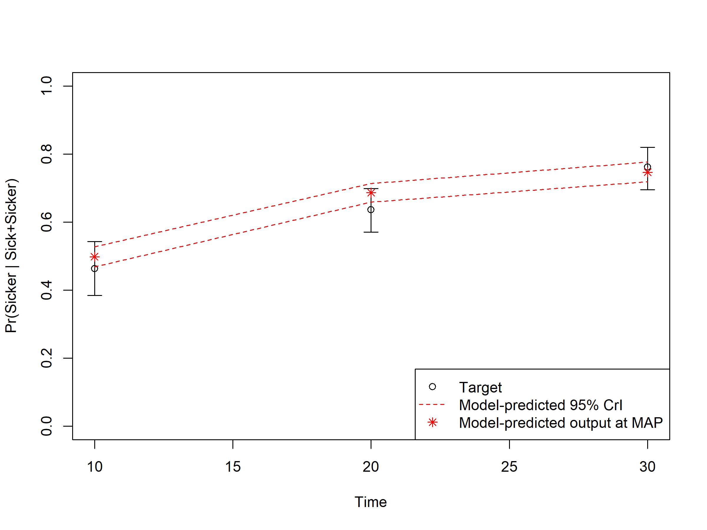 Proportion who are Sicker, among all those afflicted (Sick + Sicker): Model-predicted output.