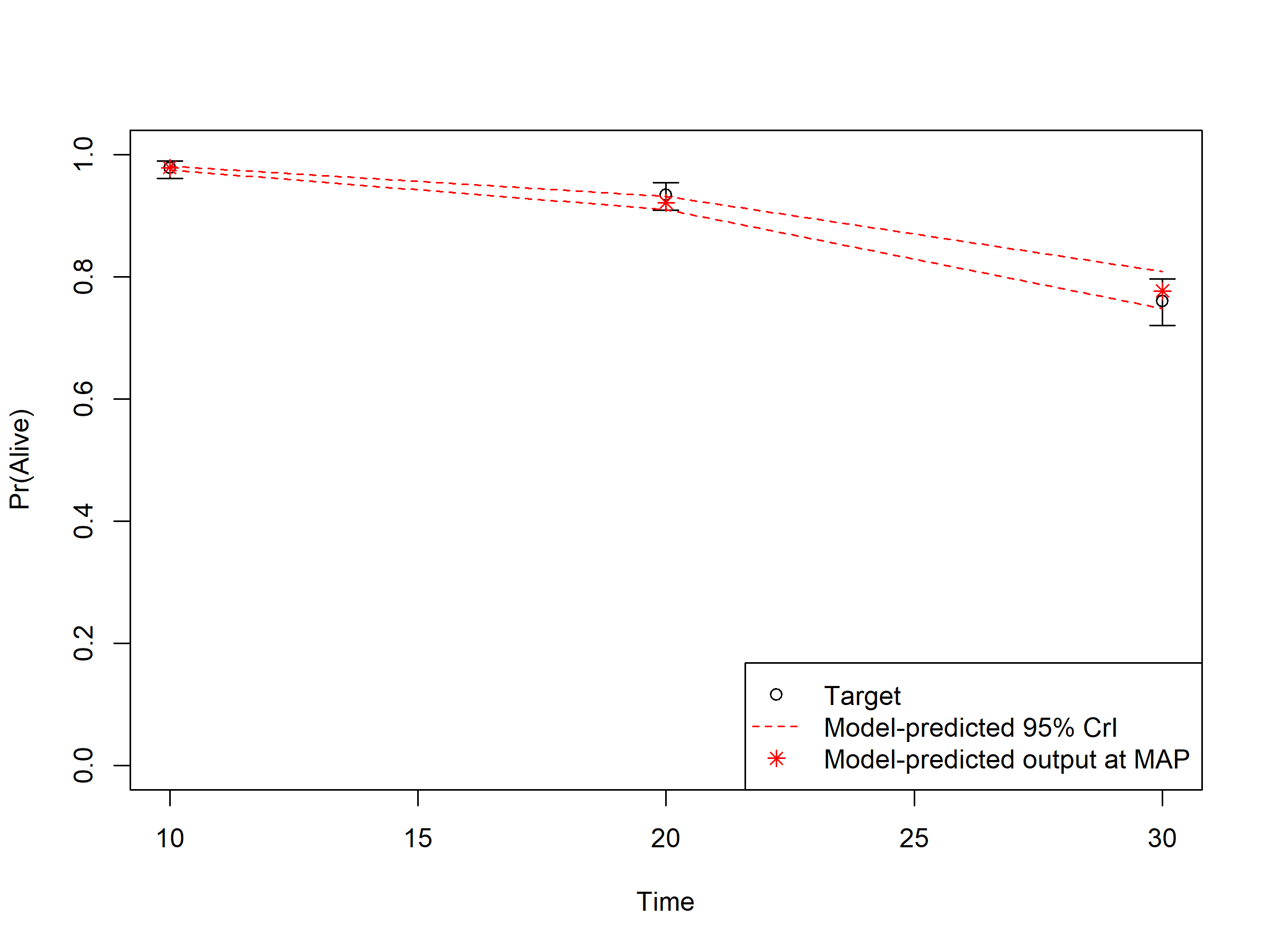 Survival data: Model-predicted outputs vs targets.