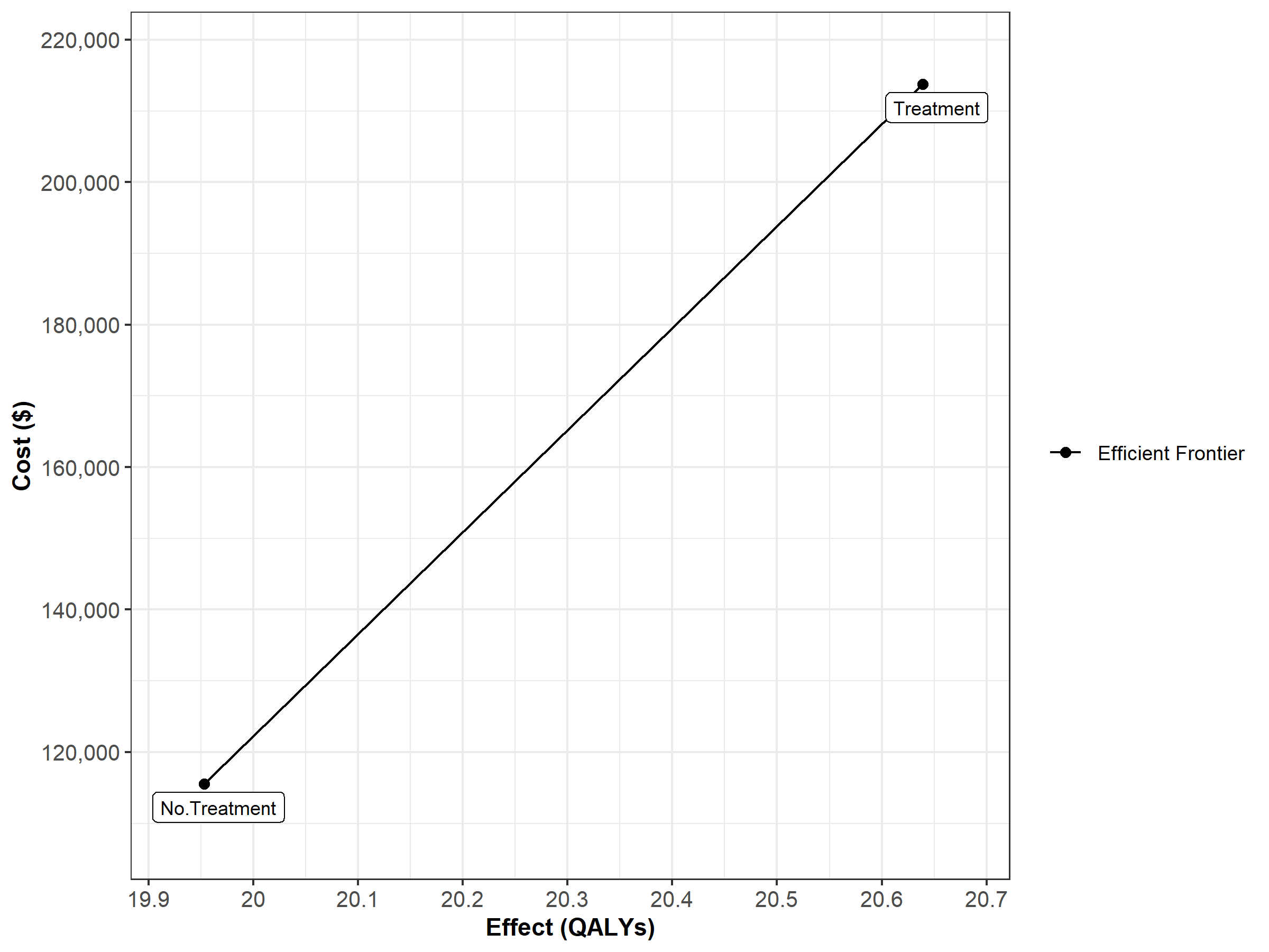 Cost-effectiveness frontier