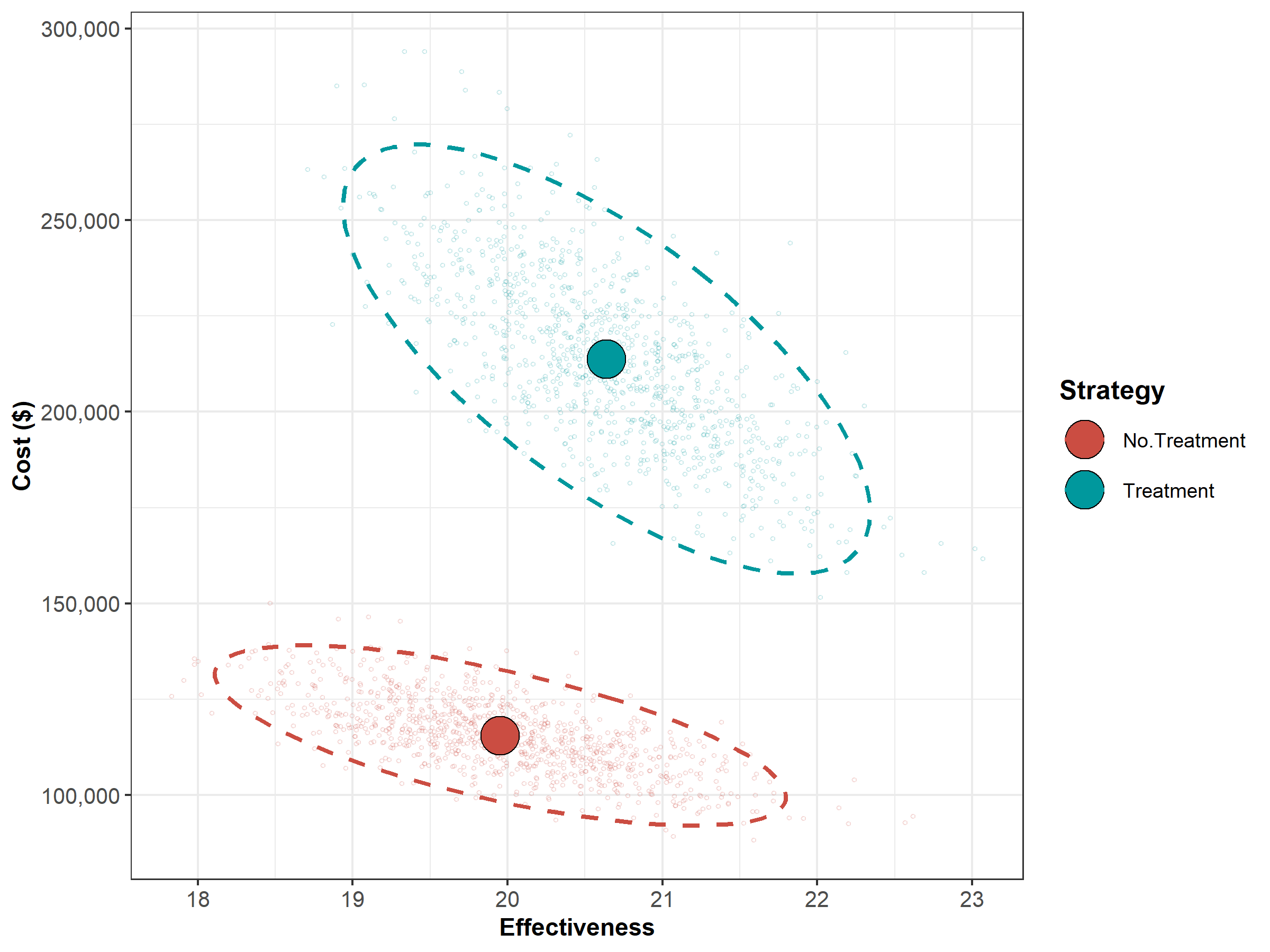 The cost-effectiveness plane graph showing the results of the probabilistic sensitivity analysis for the Sick-Sicker case-study.