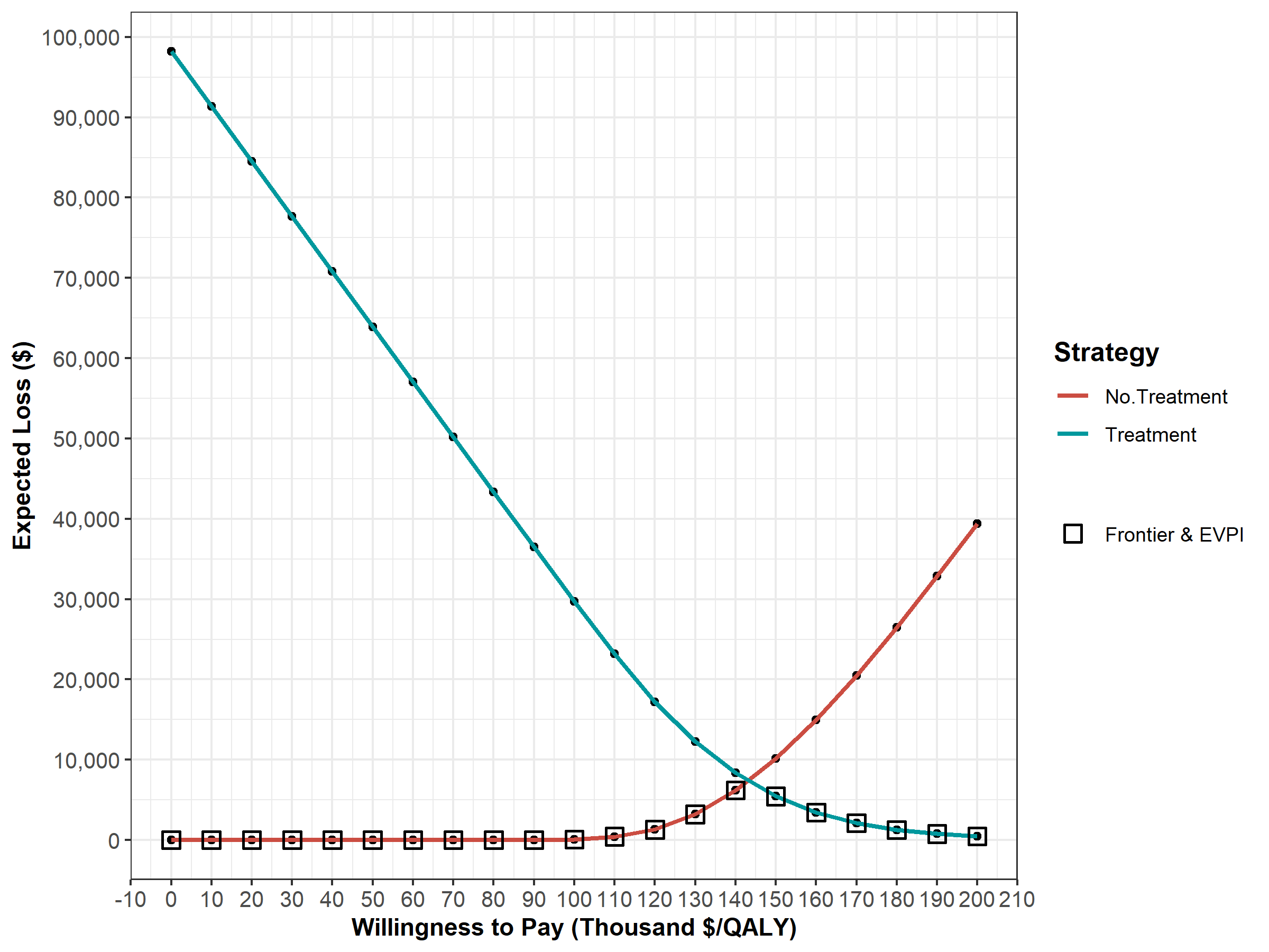 Expected Loss Curves.