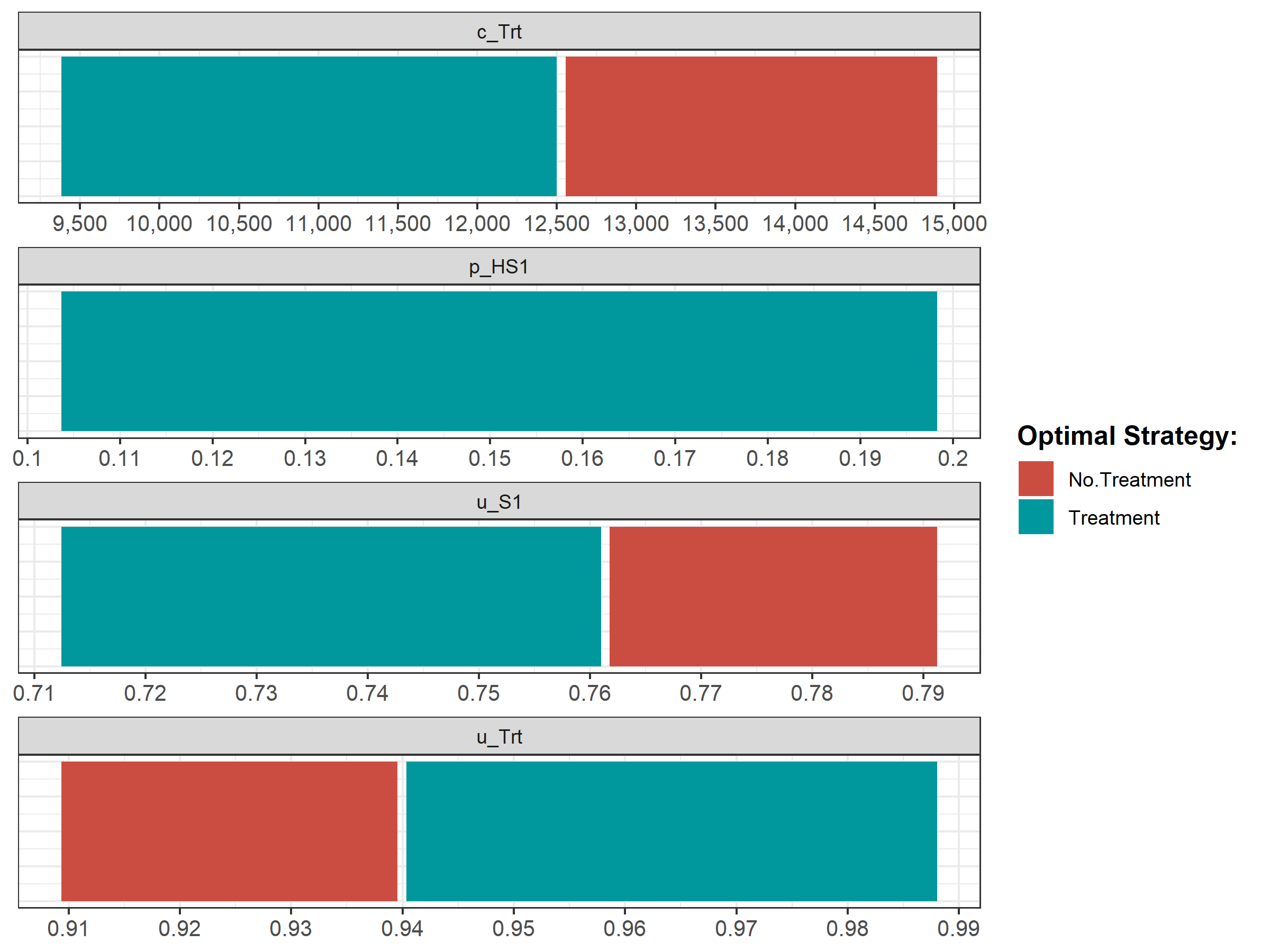 Optimal strategy with OWSA