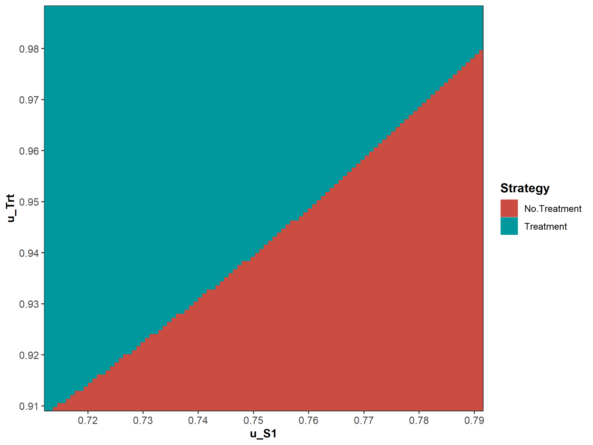 Two-way sensitivity analysis (TWSA).