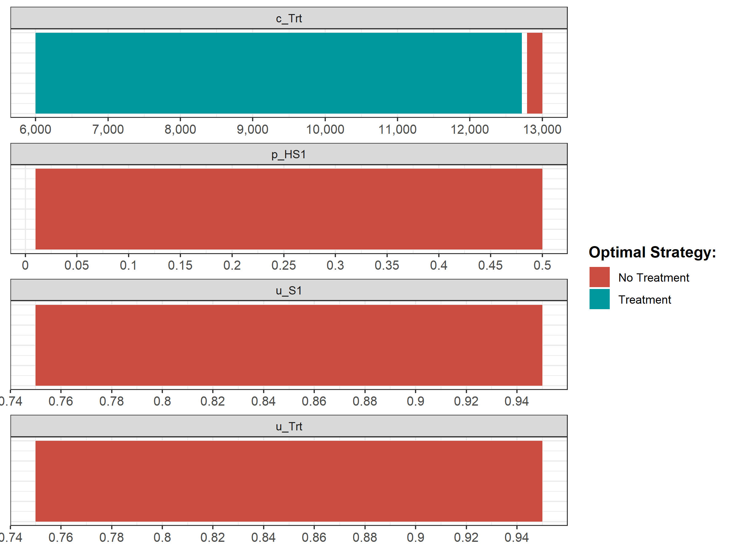 The optimal strategy with OWSA