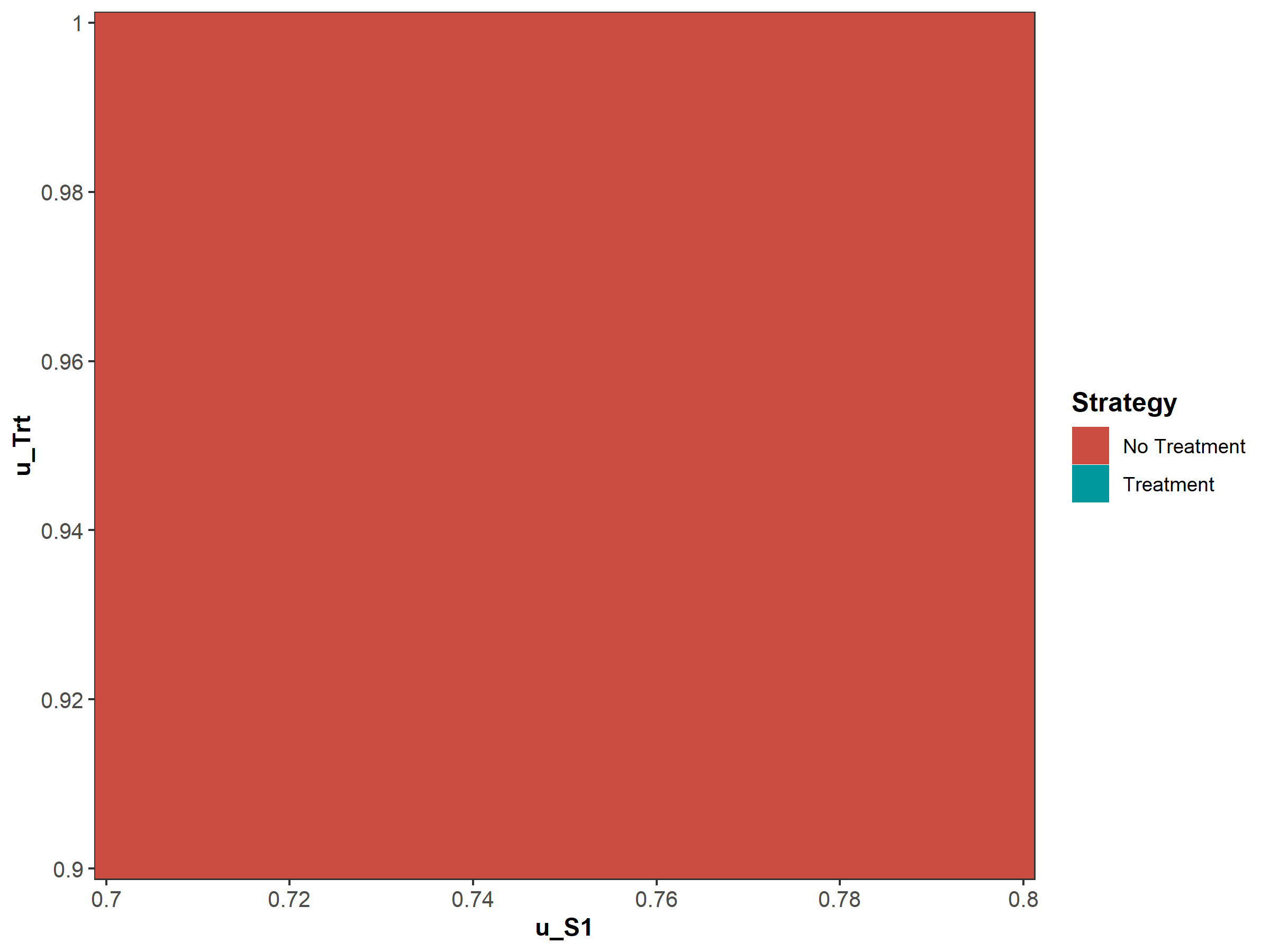 Two-way sensitivity results.