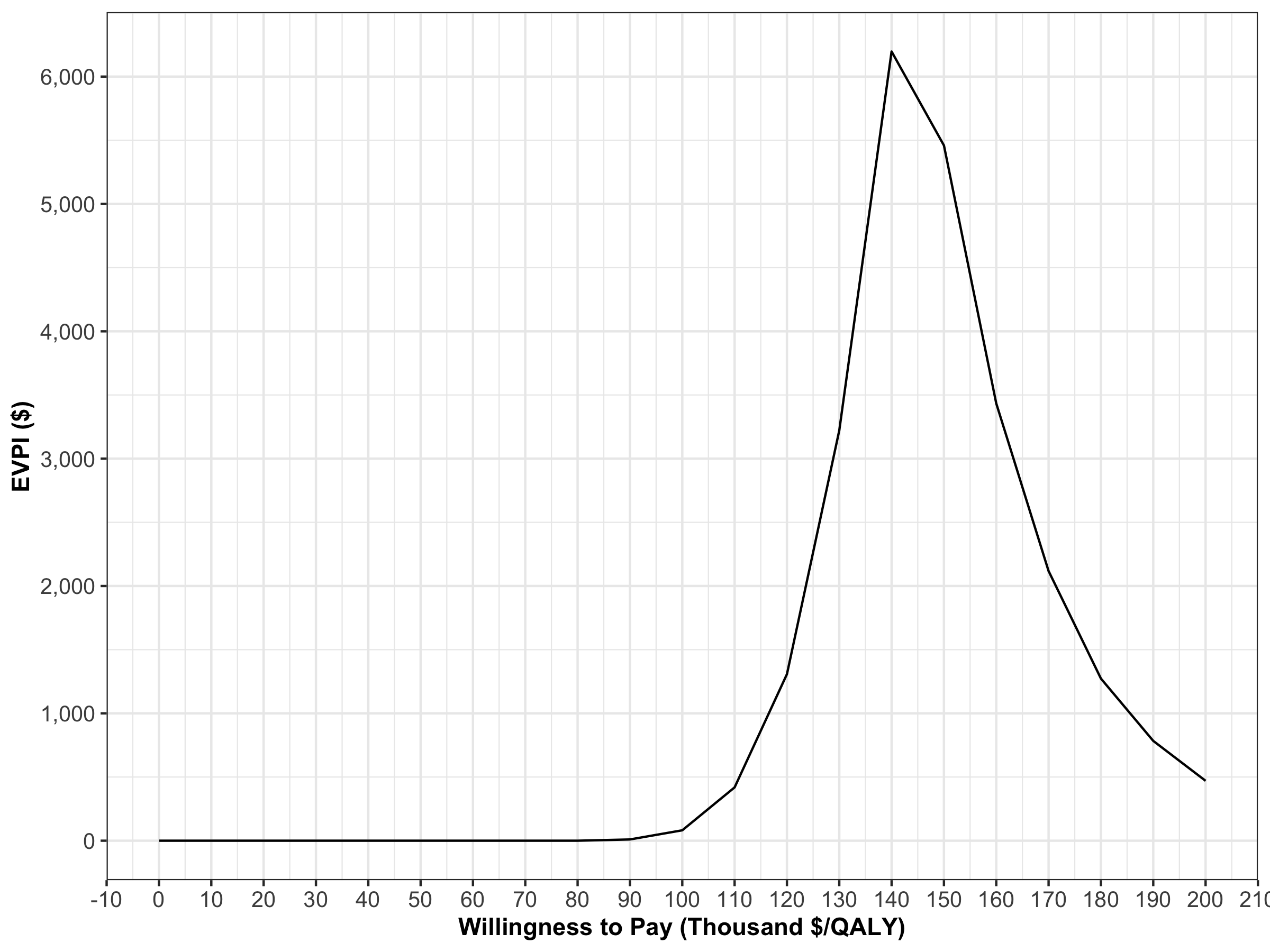 Expected value of perfect information